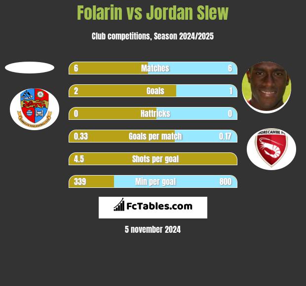 Folarin vs Jordan Slew h2h player stats