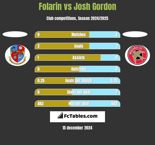 Folarin vs Josh Gordon h2h player stats