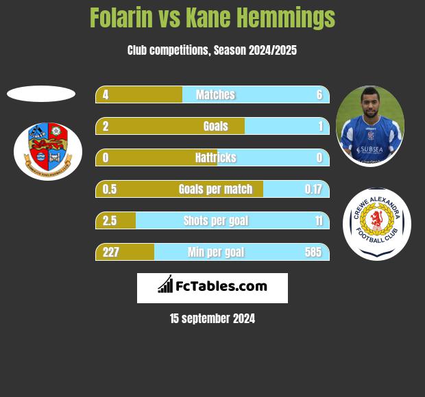 Folarin vs Kane Hemmings h2h player stats