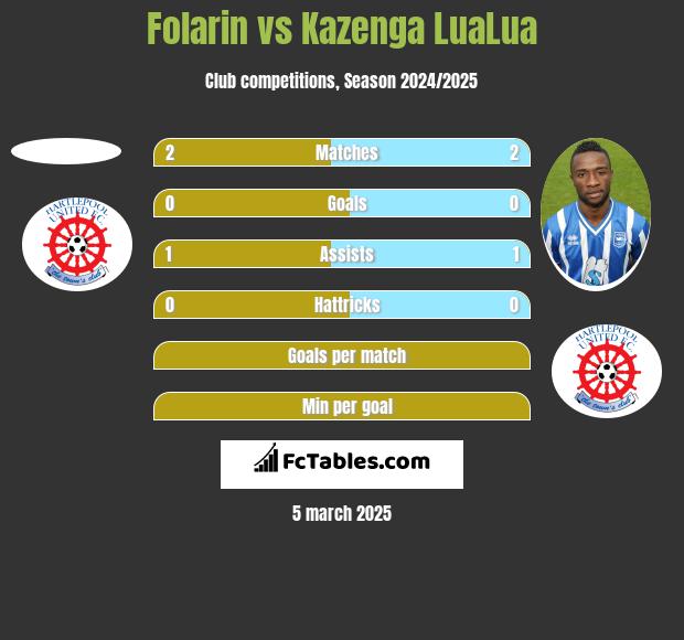 Folarin vs Kazenga LuaLua h2h player stats