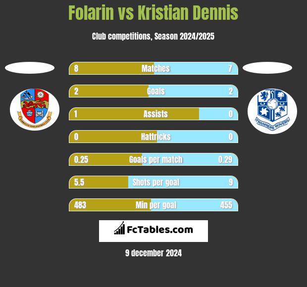 Folarin vs Kristian Dennis h2h player stats