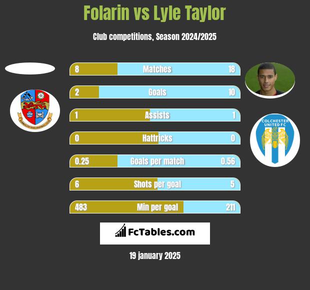 Folarin vs Lyle Taylor h2h player stats