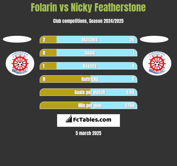 Folarin vs Nicky Featherstone h2h player stats