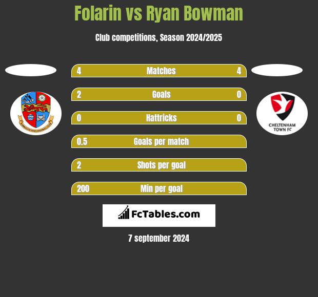 Folarin vs Ryan Bowman h2h player stats