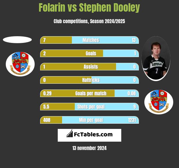 Folarin vs Stephen Dooley h2h player stats