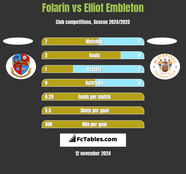 Folarin vs Elliot Embleton h2h player stats