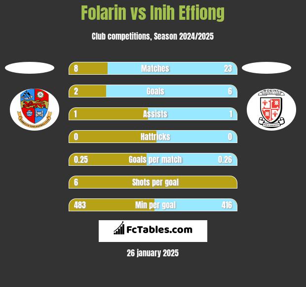 Folarin vs Inih Effiong h2h player stats