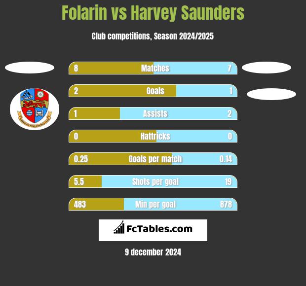 Folarin vs Harvey Saunders h2h player stats