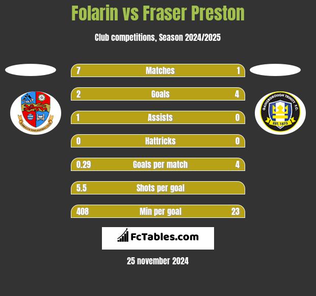 Folarin vs Fraser Preston h2h player stats