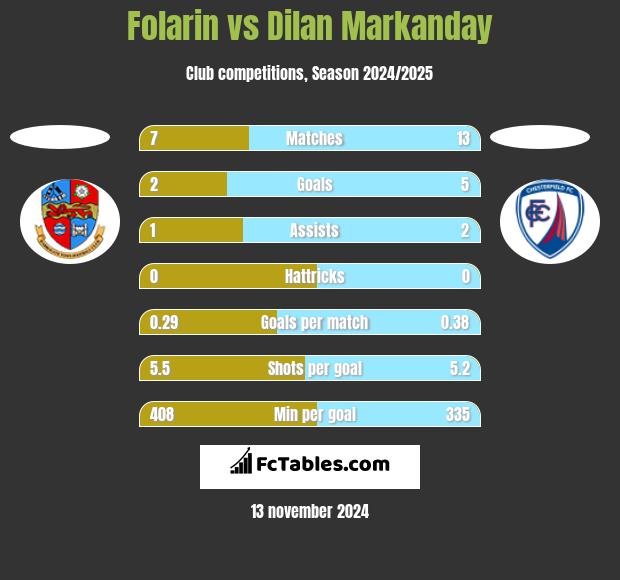 Folarin vs Dilan Markanday h2h player stats