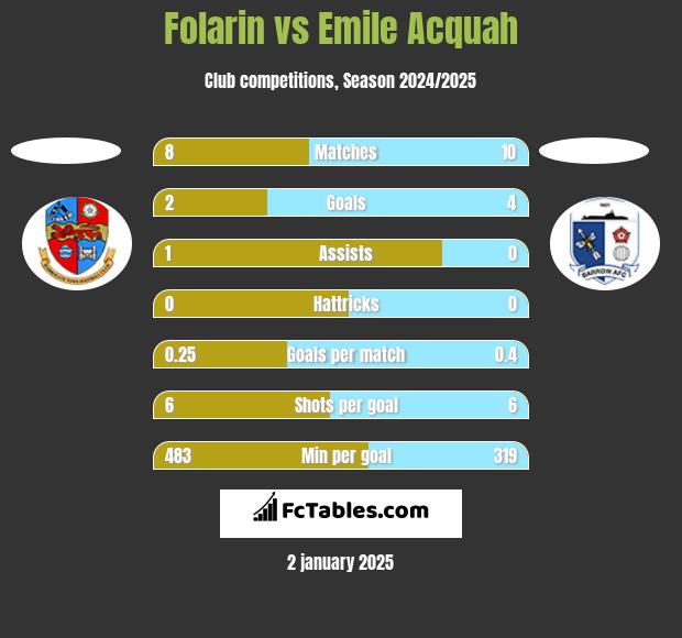 Folarin vs Emile Acquah h2h player stats