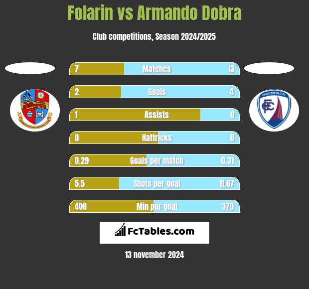 Folarin vs Armando Dobra h2h player stats