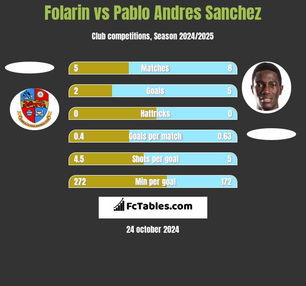 Folarin vs Pablo Andres Sanchez h2h player stats