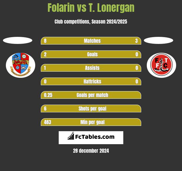 Folarin vs T. Lonergan h2h player stats