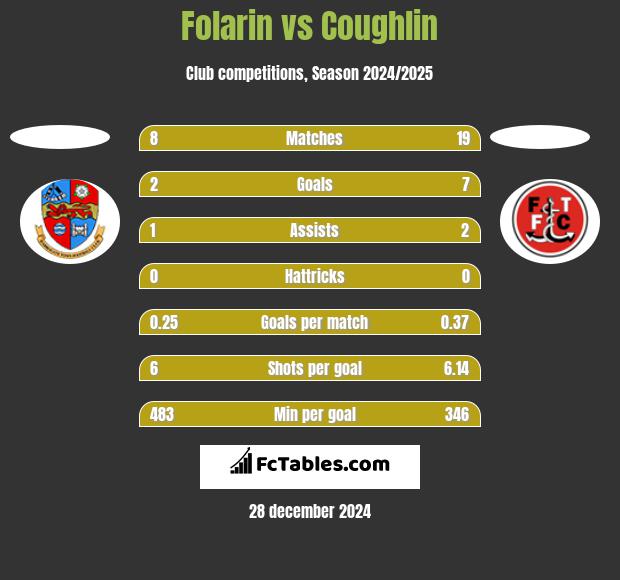 Folarin vs Coughlin h2h player stats