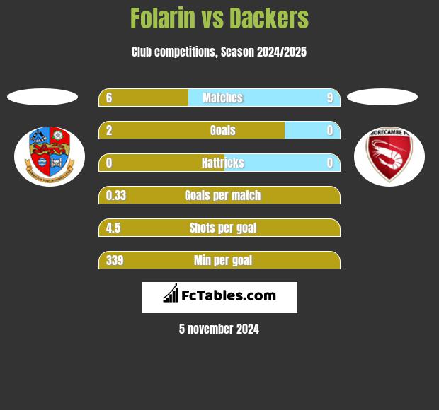 Folarin vs Dackers h2h player stats