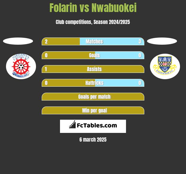 Folarin vs Nwabuokei h2h player stats