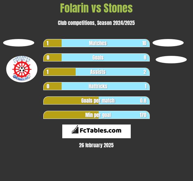 Folarin vs Stones h2h player stats