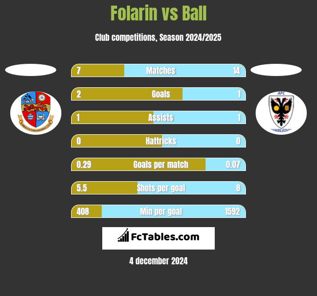 Folarin vs Ball h2h player stats