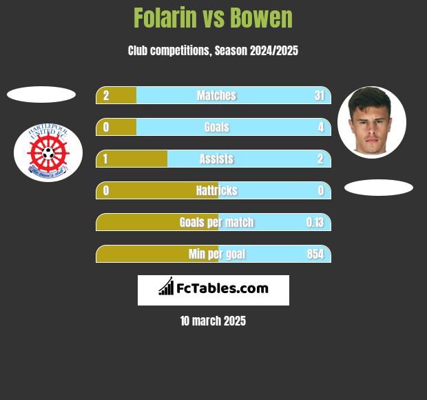 Folarin vs Bowen h2h player stats