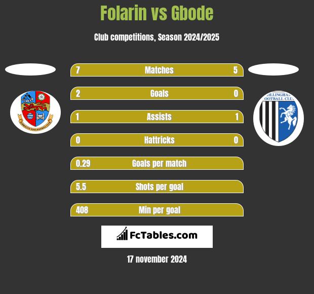 Folarin vs Gbode h2h player stats