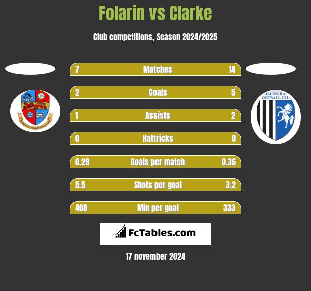 Folarin vs Clarke h2h player stats