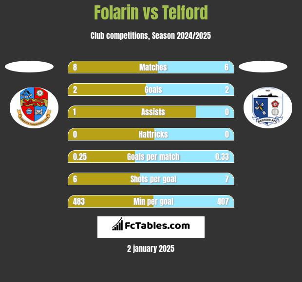 Folarin vs Telford h2h player stats