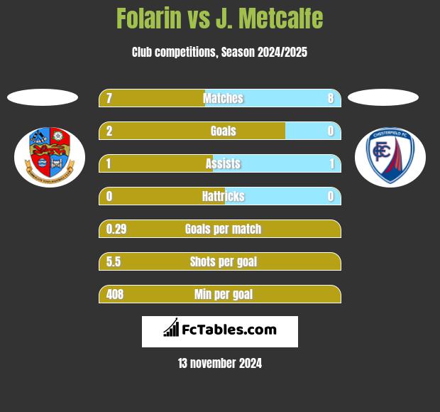 Folarin vs J. Metcalfe h2h player stats