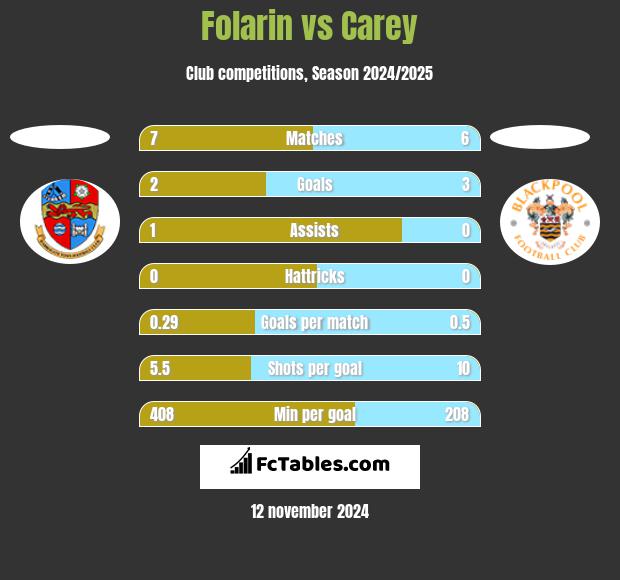 Folarin vs Carey h2h player stats