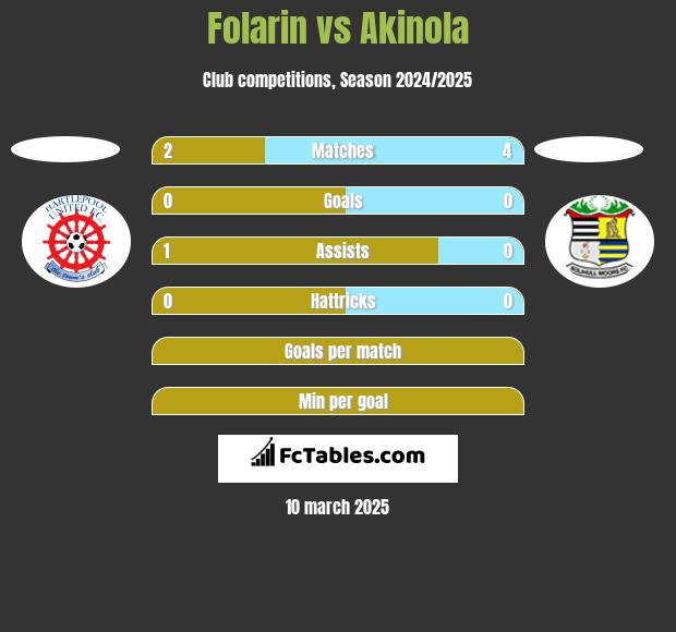 Folarin vs Akinola h2h player stats