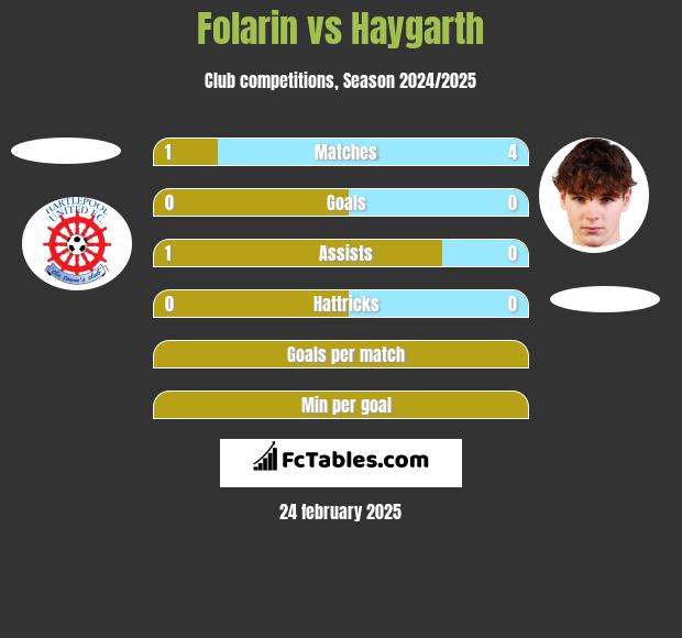 Folarin vs Haygarth h2h player stats