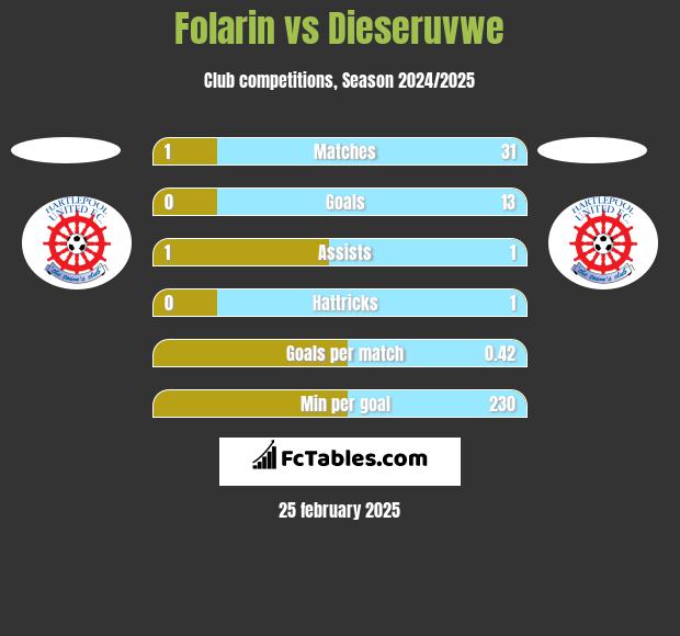 Folarin vs Dieseruvwe h2h player stats