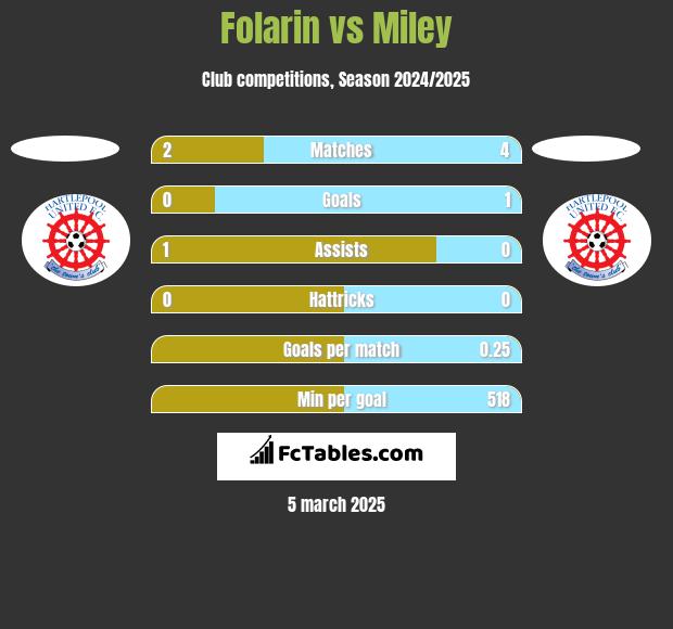 Folarin vs Miley h2h player stats