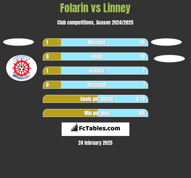 Folarin vs Linney h2h player stats