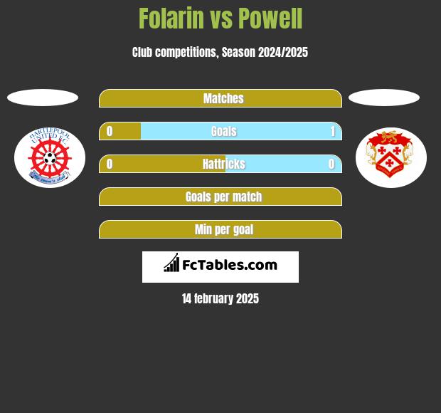 Folarin vs Powell h2h player stats