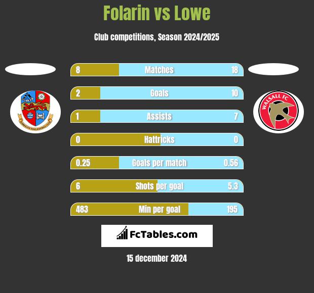 Folarin vs Lowe h2h player stats