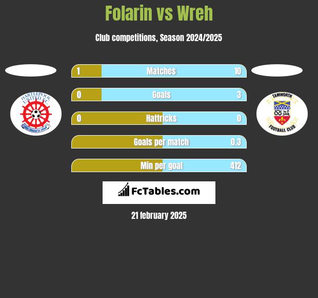 Folarin vs Wreh h2h player stats