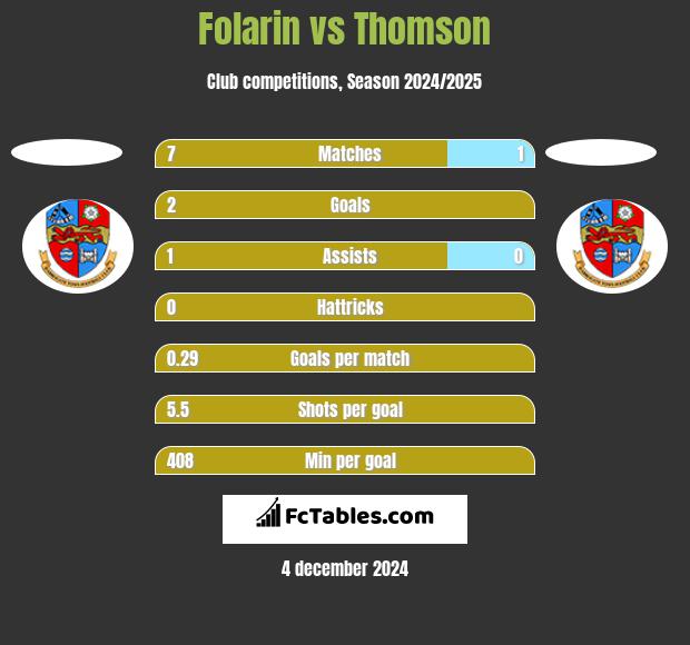 Folarin vs Thomson h2h player stats