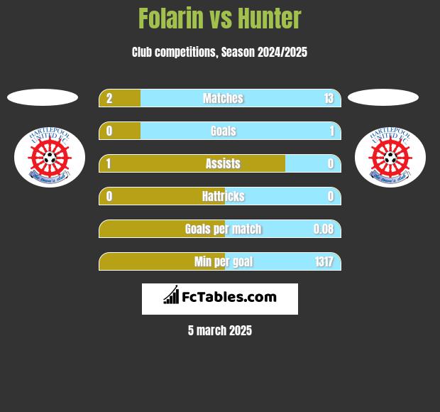 Folarin vs Hunter h2h player stats