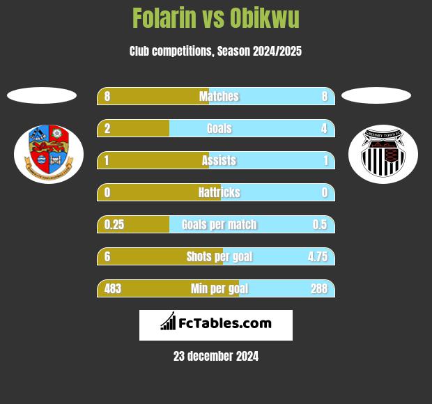 Folarin vs Obikwu h2h player stats