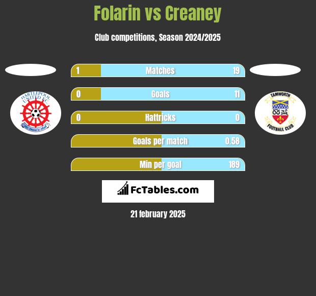 Folarin vs Creaney h2h player stats