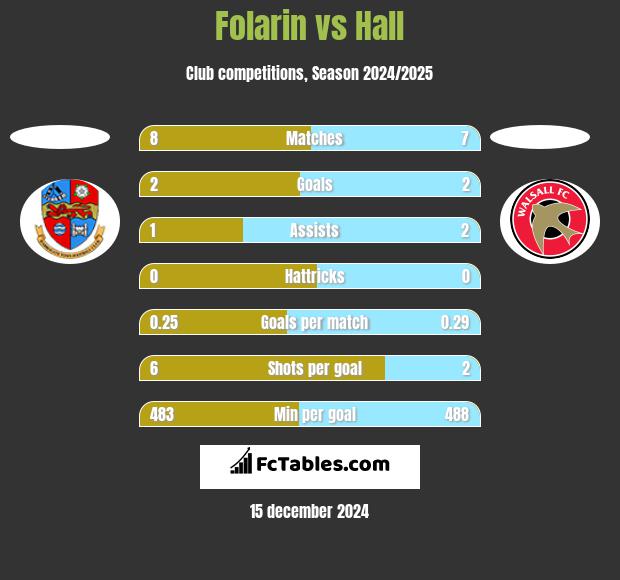 Folarin vs Hall h2h player stats