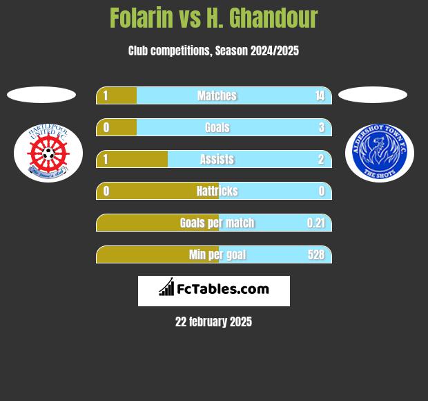 Folarin vs H. Ghandour h2h player stats