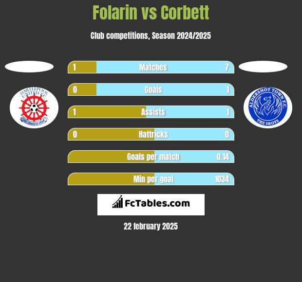 Folarin vs Corbett h2h player stats