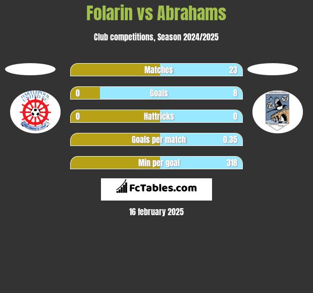 Folarin vs Abrahams h2h player stats