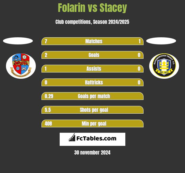 Folarin vs Stacey h2h player stats