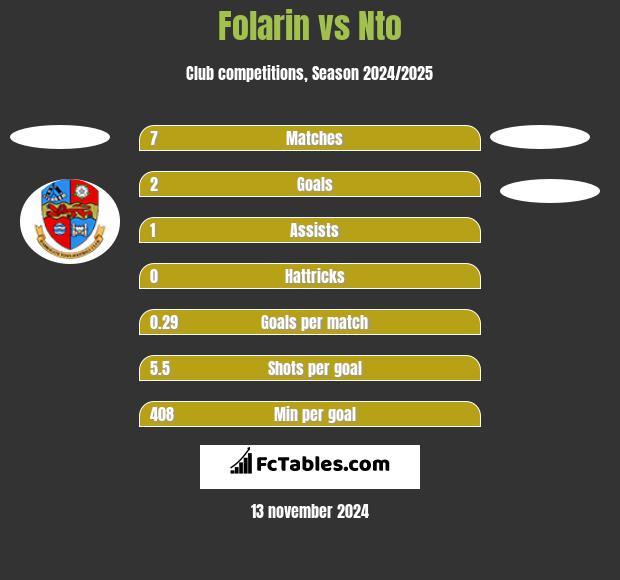 Folarin vs Nto h2h player stats