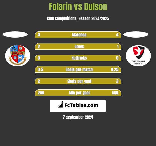 Folarin vs Dulson h2h player stats