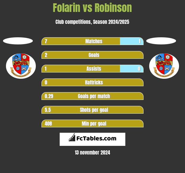 Folarin vs Robinson h2h player stats