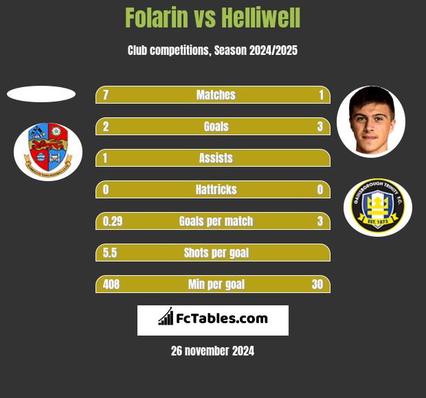 Folarin vs Helliwell h2h player stats